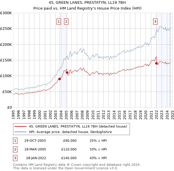 45, GREEN LANES, PRESTATYN, LL19 7BH: Price paid vs HM Land Registry's House Price Index