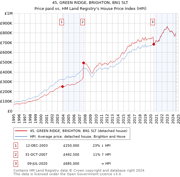 45, GREEN RIDGE, BRIGHTON, BN1 5LT: Price paid vs HM Land Registry's House Price Index