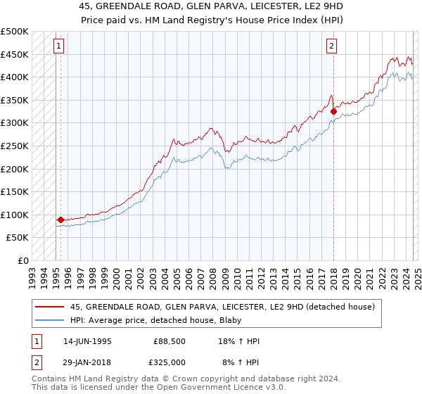 45, GREENDALE ROAD, GLEN PARVA, LEICESTER, LE2 9HD: Price paid vs HM Land Registry's House Price Index