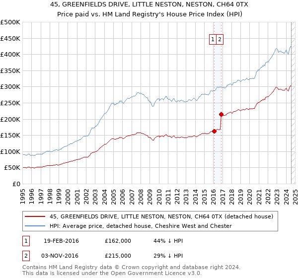 45, GREENFIELDS DRIVE, LITTLE NESTON, NESTON, CH64 0TX: Price paid vs HM Land Registry's House Price Index