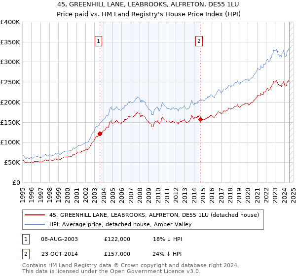 45, GREENHILL LANE, LEABROOKS, ALFRETON, DE55 1LU: Price paid vs HM Land Registry's House Price Index