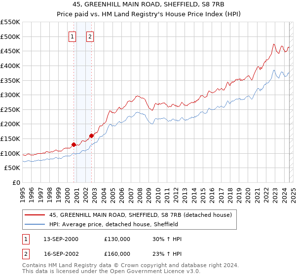 45, GREENHILL MAIN ROAD, SHEFFIELD, S8 7RB: Price paid vs HM Land Registry's House Price Index