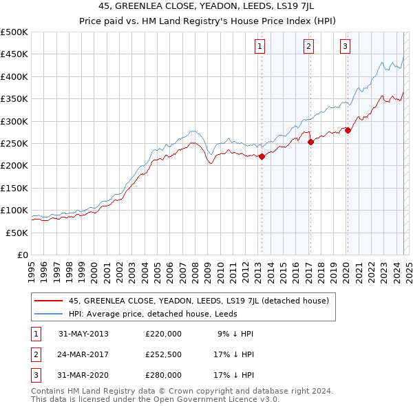 45, GREENLEA CLOSE, YEADON, LEEDS, LS19 7JL: Price paid vs HM Land Registry's House Price Index