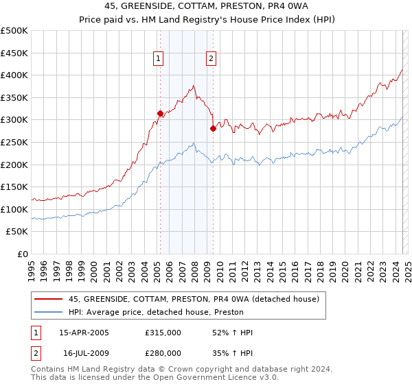 45, GREENSIDE, COTTAM, PRESTON, PR4 0WA: Price paid vs HM Land Registry's House Price Index