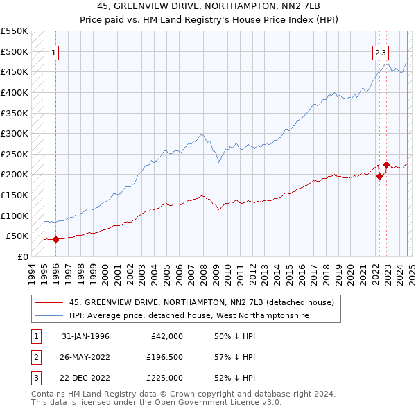 45, GREENVIEW DRIVE, NORTHAMPTON, NN2 7LB: Price paid vs HM Land Registry's House Price Index