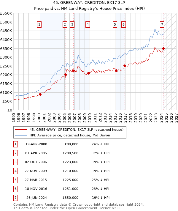 45, GREENWAY, CREDITON, EX17 3LP: Price paid vs HM Land Registry's House Price Index