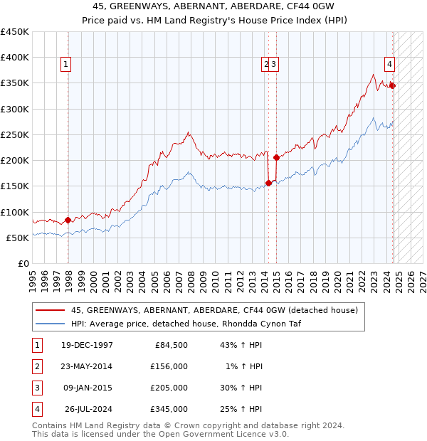 45, GREENWAYS, ABERNANT, ABERDARE, CF44 0GW: Price paid vs HM Land Registry's House Price Index