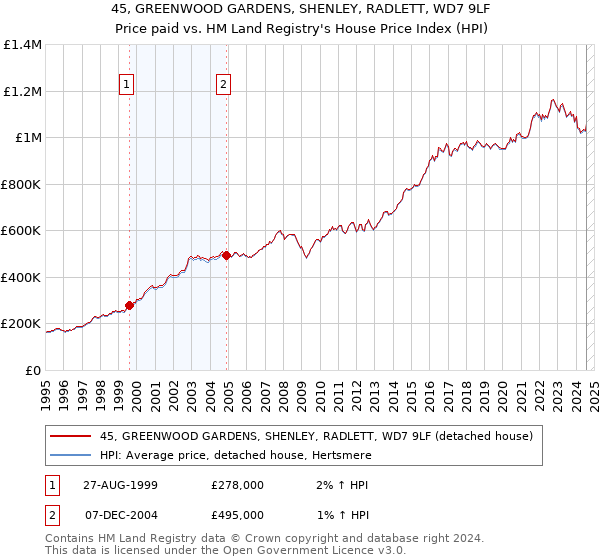 45, GREENWOOD GARDENS, SHENLEY, RADLETT, WD7 9LF: Price paid vs HM Land Registry's House Price Index