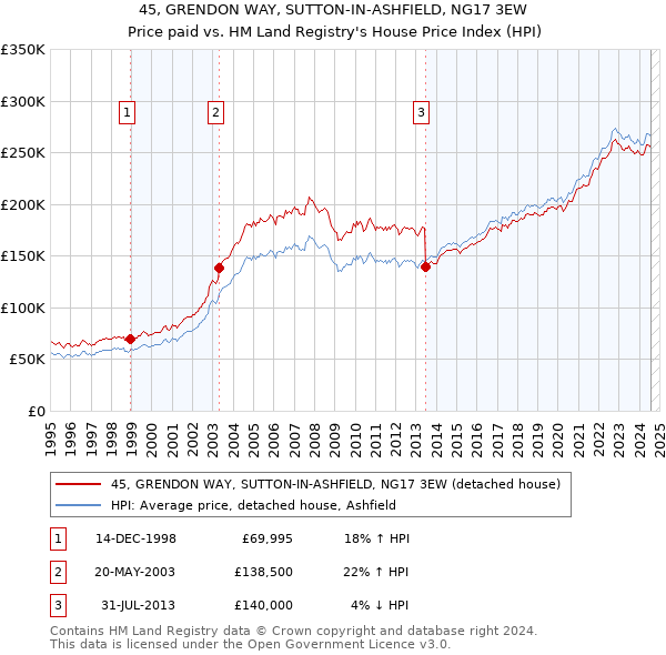 45, GRENDON WAY, SUTTON-IN-ASHFIELD, NG17 3EW: Price paid vs HM Land Registry's House Price Index