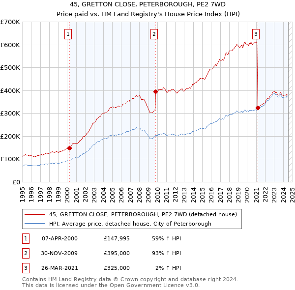 45, GRETTON CLOSE, PETERBOROUGH, PE2 7WD: Price paid vs HM Land Registry's House Price Index