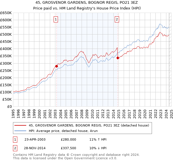 45, GROSVENOR GARDENS, BOGNOR REGIS, PO21 3EZ: Price paid vs HM Land Registry's House Price Index