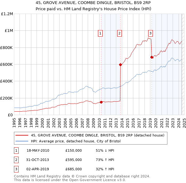 45, GROVE AVENUE, COOMBE DINGLE, BRISTOL, BS9 2RP: Price paid vs HM Land Registry's House Price Index