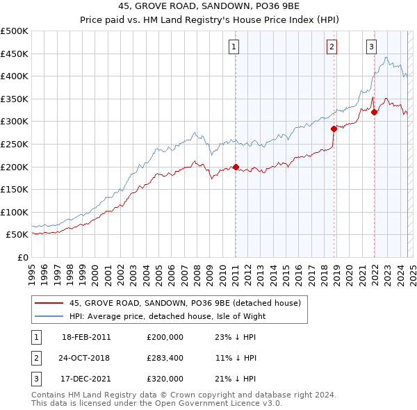 45, GROVE ROAD, SANDOWN, PO36 9BE: Price paid vs HM Land Registry's House Price Index