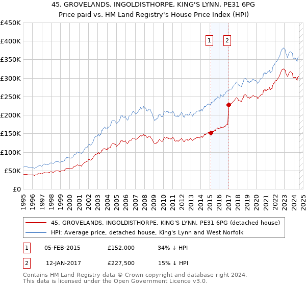 45, GROVELANDS, INGOLDISTHORPE, KING'S LYNN, PE31 6PG: Price paid vs HM Land Registry's House Price Index