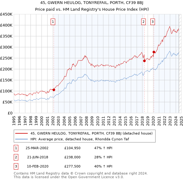 45, GWERN HEULOG, TONYREFAIL, PORTH, CF39 8BJ: Price paid vs HM Land Registry's House Price Index