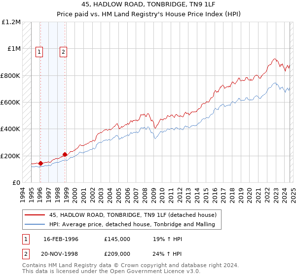 45, HADLOW ROAD, TONBRIDGE, TN9 1LF: Price paid vs HM Land Registry's House Price Index