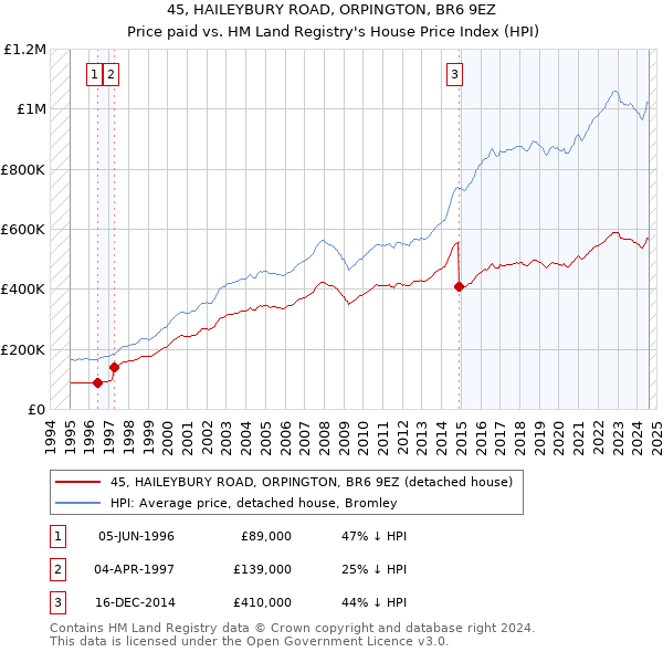 45, HAILEYBURY ROAD, ORPINGTON, BR6 9EZ: Price paid vs HM Land Registry's House Price Index