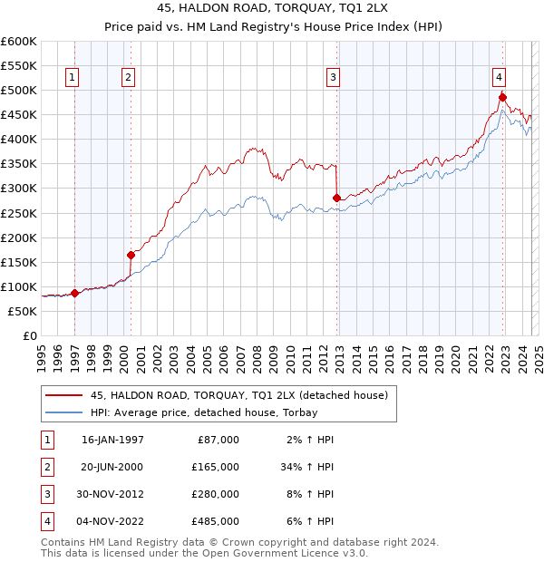 45, HALDON ROAD, TORQUAY, TQ1 2LX: Price paid vs HM Land Registry's House Price Index