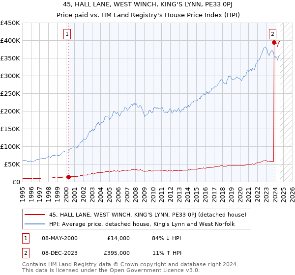 45, HALL LANE, WEST WINCH, KING'S LYNN, PE33 0PJ: Price paid vs HM Land Registry's House Price Index