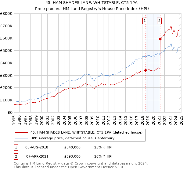 45, HAM SHADES LANE, WHITSTABLE, CT5 1PA: Price paid vs HM Land Registry's House Price Index