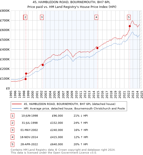 45, HAMBLEDON ROAD, BOURNEMOUTH, BH7 6PL: Price paid vs HM Land Registry's House Price Index