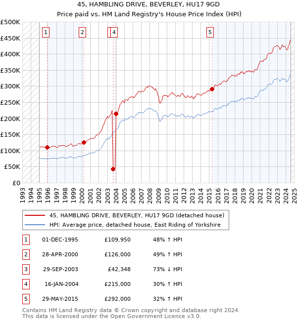 45, HAMBLING DRIVE, BEVERLEY, HU17 9GD: Price paid vs HM Land Registry's House Price Index