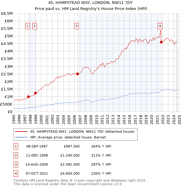 45, HAMPSTEAD WAY, LONDON, NW11 7DY: Price paid vs HM Land Registry's House Price Index