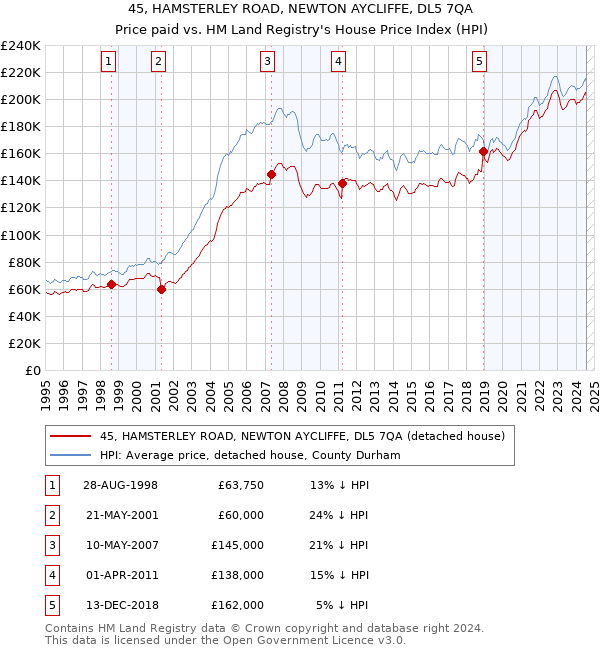 45, HAMSTERLEY ROAD, NEWTON AYCLIFFE, DL5 7QA: Price paid vs HM Land Registry's House Price Index