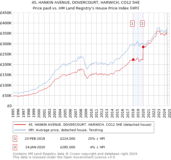 45, HANKIN AVENUE, DOVERCOURT, HARWICH, CO12 5HE: Price paid vs HM Land Registry's House Price Index