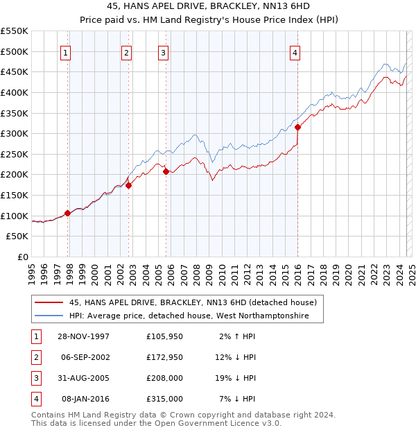 45, HANS APEL DRIVE, BRACKLEY, NN13 6HD: Price paid vs HM Land Registry's House Price Index