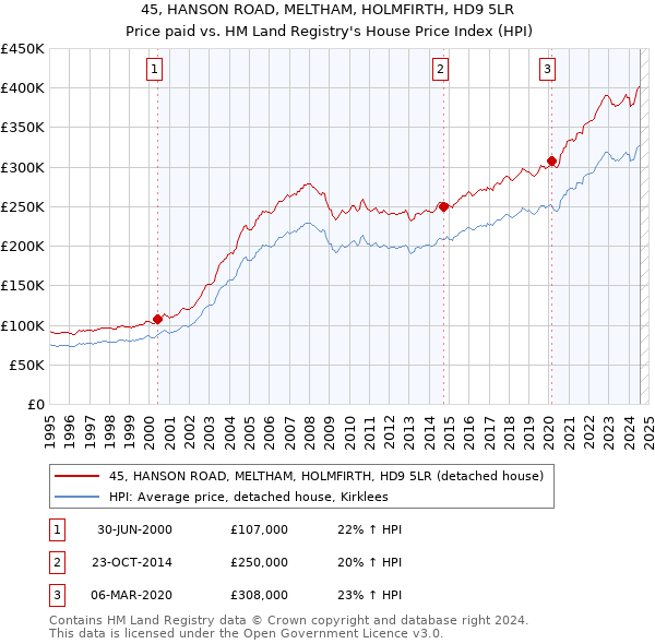 45, HANSON ROAD, MELTHAM, HOLMFIRTH, HD9 5LR: Price paid vs HM Land Registry's House Price Index