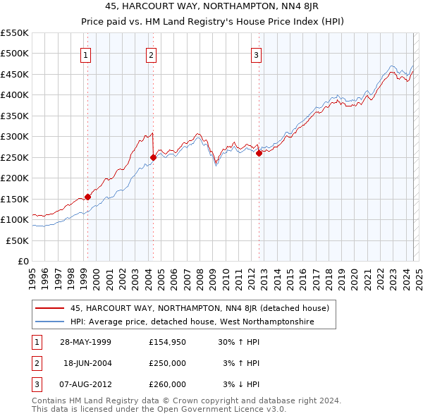 45, HARCOURT WAY, NORTHAMPTON, NN4 8JR: Price paid vs HM Land Registry's House Price Index