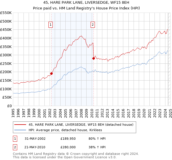 45, HARE PARK LANE, LIVERSEDGE, WF15 8EH: Price paid vs HM Land Registry's House Price Index