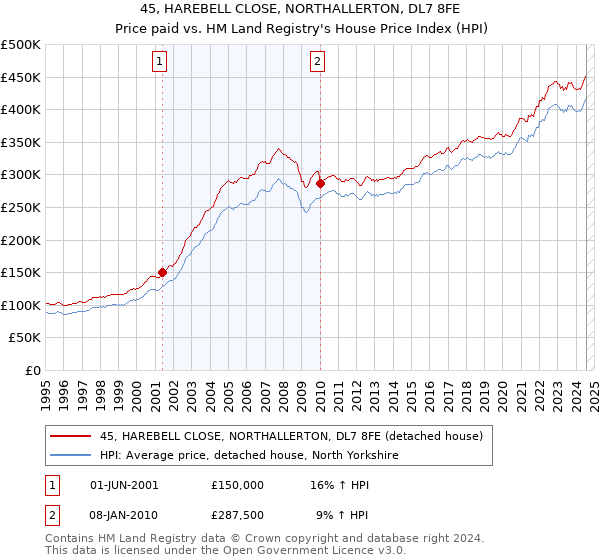 45, HAREBELL CLOSE, NORTHALLERTON, DL7 8FE: Price paid vs HM Land Registry's House Price Index