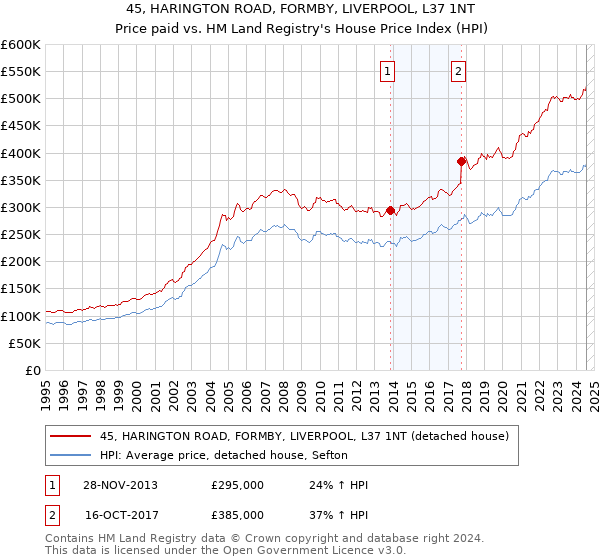 45, HARINGTON ROAD, FORMBY, LIVERPOOL, L37 1NT: Price paid vs HM Land Registry's House Price Index