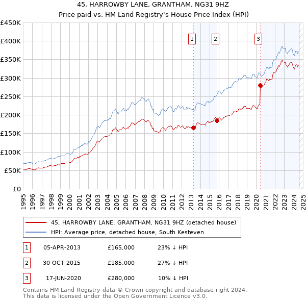 45, HARROWBY LANE, GRANTHAM, NG31 9HZ: Price paid vs HM Land Registry's House Price Index