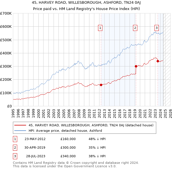 45, HARVEY ROAD, WILLESBOROUGH, ASHFORD, TN24 0AJ: Price paid vs HM Land Registry's House Price Index