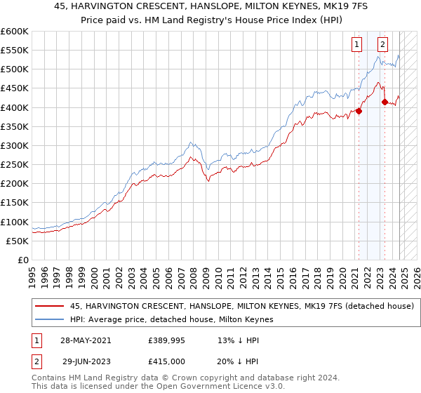 45, HARVINGTON CRESCENT, HANSLOPE, MILTON KEYNES, MK19 7FS: Price paid vs HM Land Registry's House Price Index