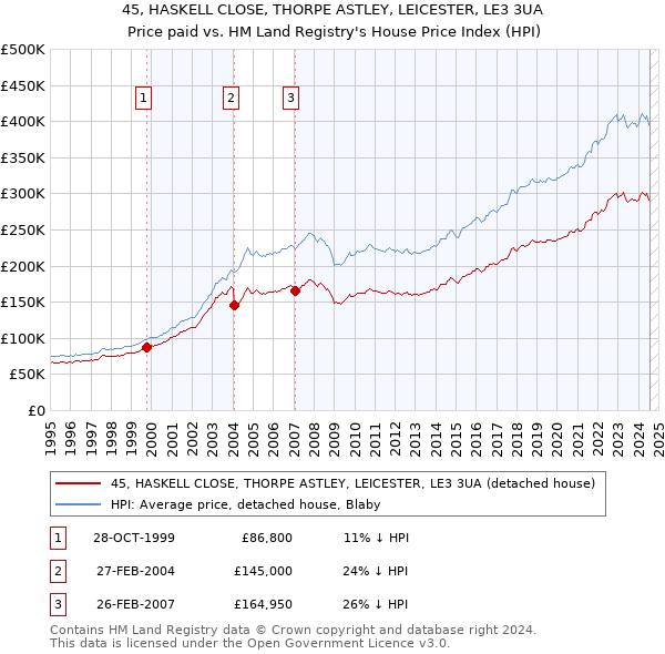 45, HASKELL CLOSE, THORPE ASTLEY, LEICESTER, LE3 3UA: Price paid vs HM Land Registry's House Price Index