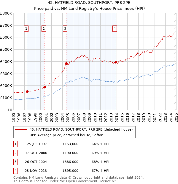 45, HATFIELD ROAD, SOUTHPORT, PR8 2PE: Price paid vs HM Land Registry's House Price Index