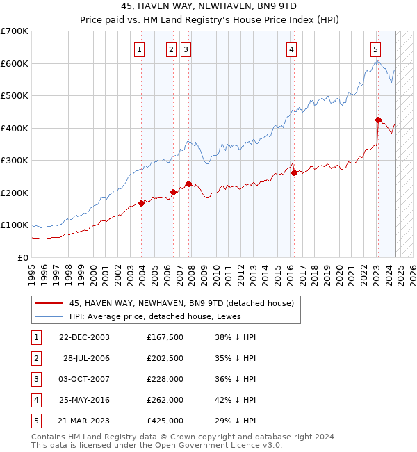 45, HAVEN WAY, NEWHAVEN, BN9 9TD: Price paid vs HM Land Registry's House Price Index