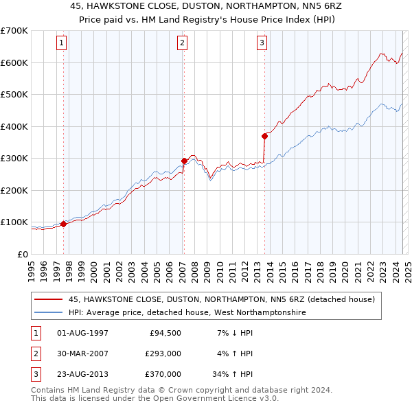 45, HAWKSTONE CLOSE, DUSTON, NORTHAMPTON, NN5 6RZ: Price paid vs HM Land Registry's House Price Index