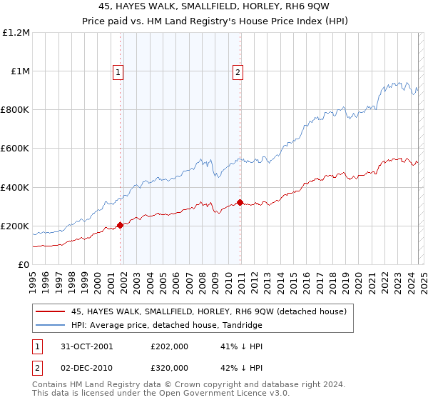 45, HAYES WALK, SMALLFIELD, HORLEY, RH6 9QW: Price paid vs HM Land Registry's House Price Index