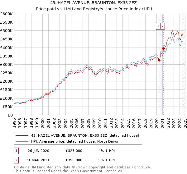 45, HAZEL AVENUE, BRAUNTON, EX33 2EZ: Price paid vs HM Land Registry's House Price Index