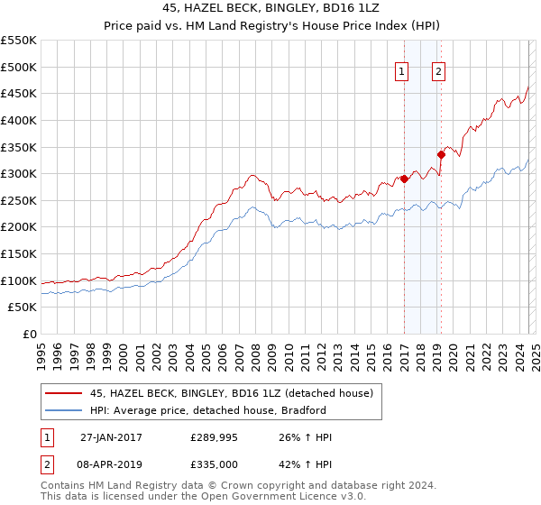 45, HAZEL BECK, BINGLEY, BD16 1LZ: Price paid vs HM Land Registry's House Price Index