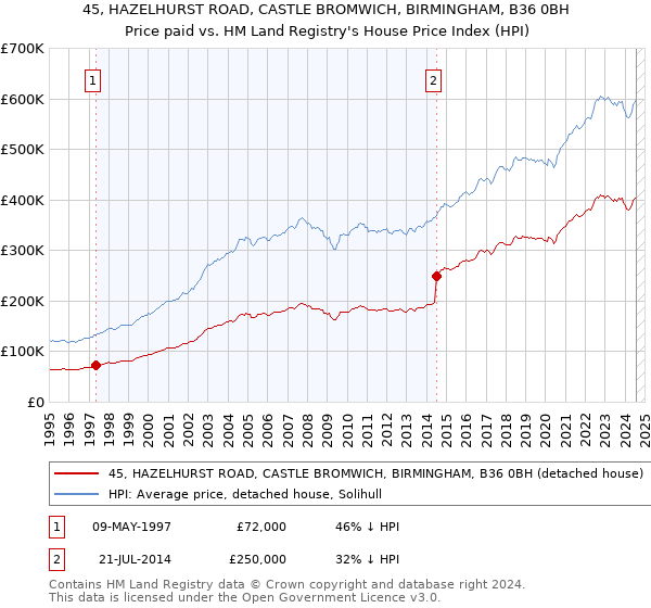 45, HAZELHURST ROAD, CASTLE BROMWICH, BIRMINGHAM, B36 0BH: Price paid vs HM Land Registry's House Price Index