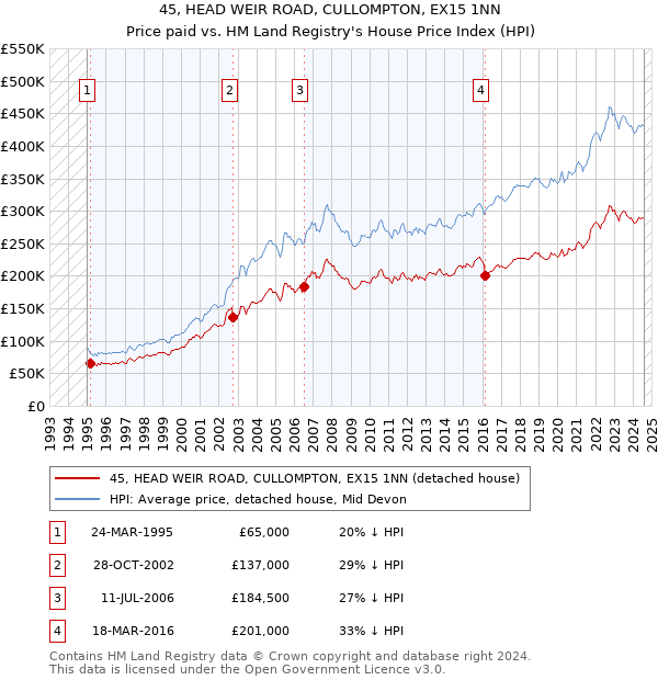 45, HEAD WEIR ROAD, CULLOMPTON, EX15 1NN: Price paid vs HM Land Registry's House Price Index