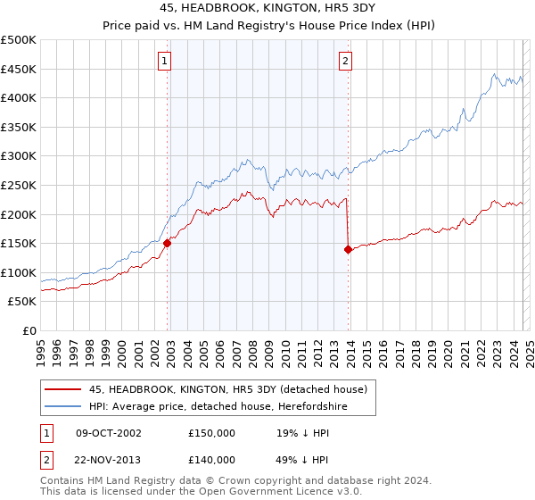 45, HEADBROOK, KINGTON, HR5 3DY: Price paid vs HM Land Registry's House Price Index