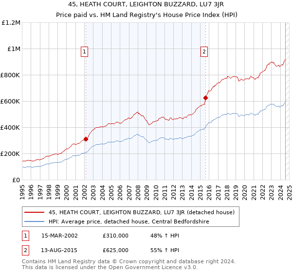 45, HEATH COURT, LEIGHTON BUZZARD, LU7 3JR: Price paid vs HM Land Registry's House Price Index