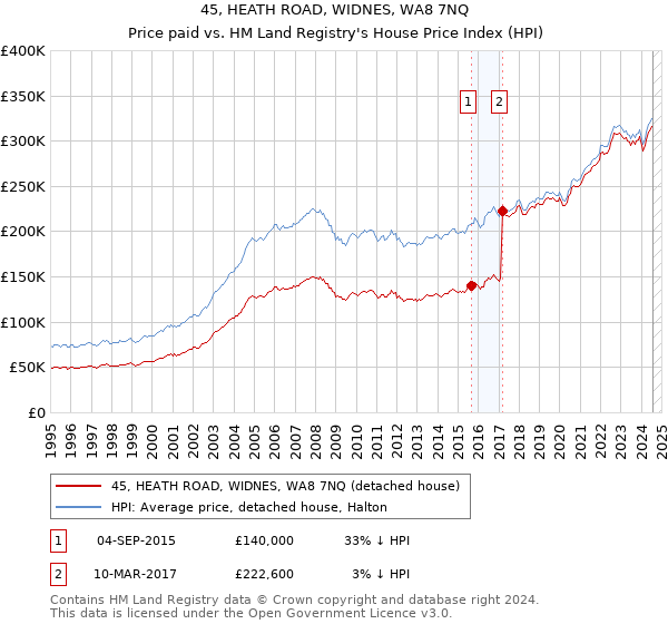 45, HEATH ROAD, WIDNES, WA8 7NQ: Price paid vs HM Land Registry's House Price Index